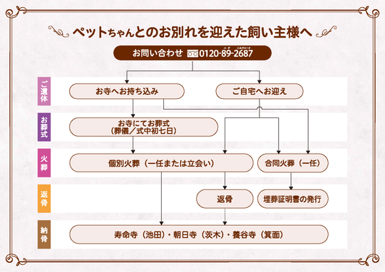 ペット 火葬 ショップ 流れ